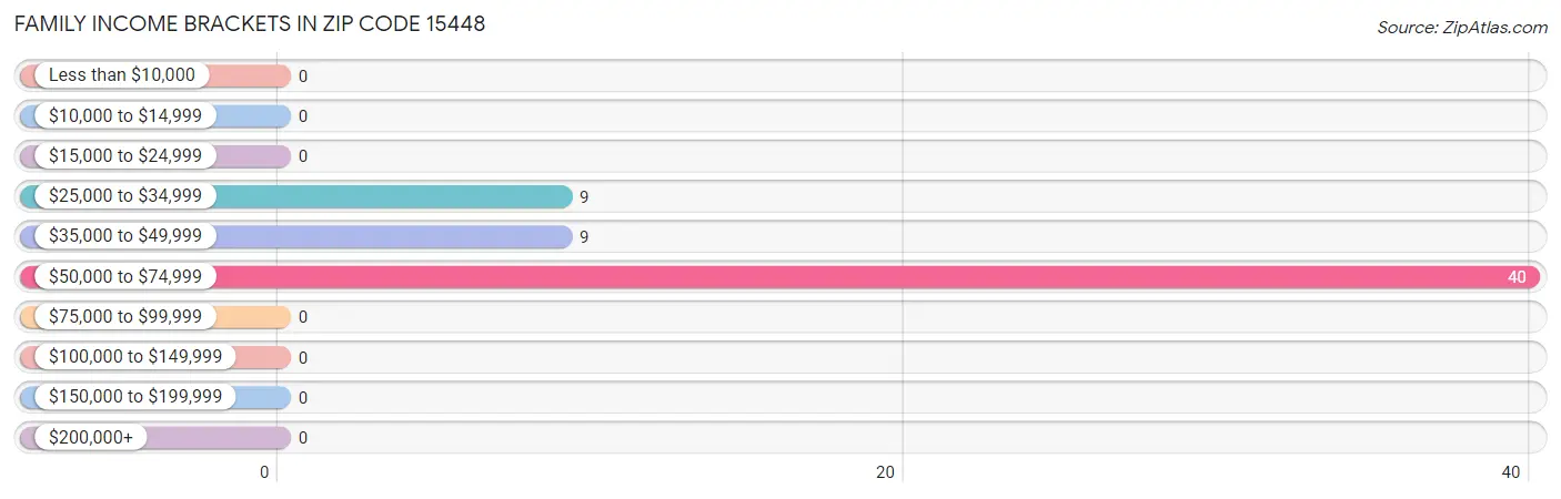 Family Income Brackets in Zip Code 15448