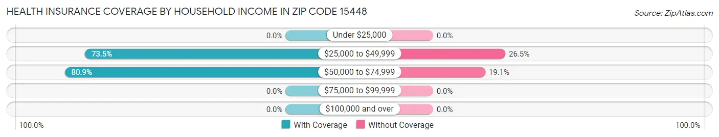 Health Insurance Coverage by Household Income in Zip Code 15448