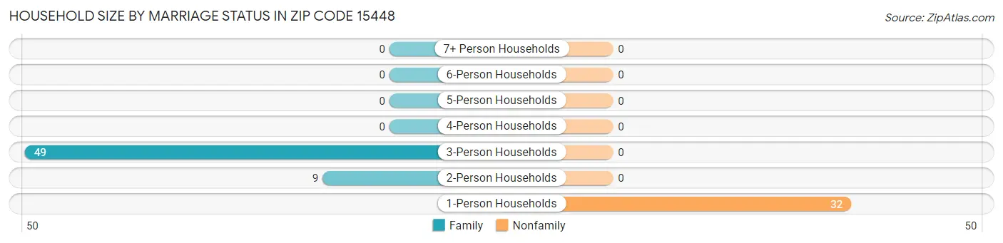 Household Size by Marriage Status in Zip Code 15448