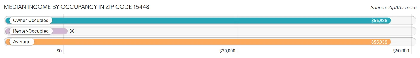 Median Income by Occupancy in Zip Code 15448