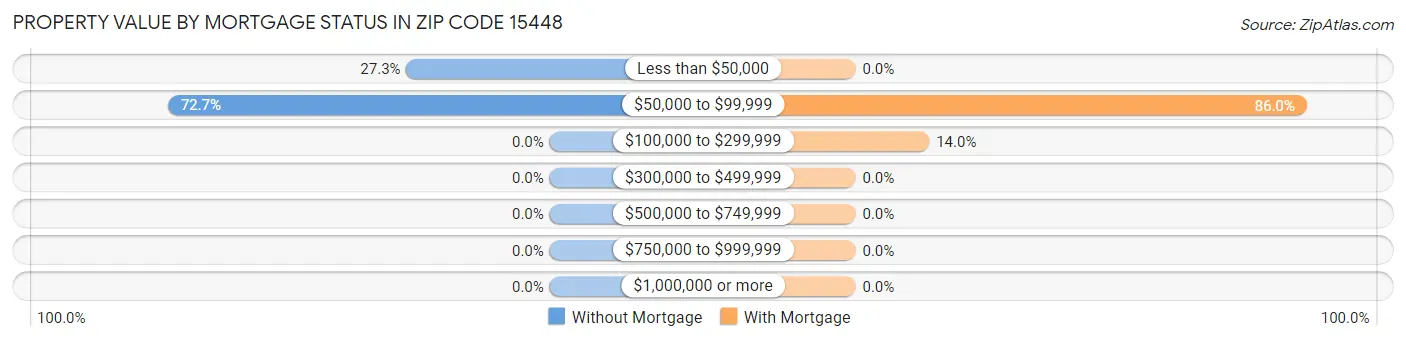 Property Value by Mortgage Status in Zip Code 15448