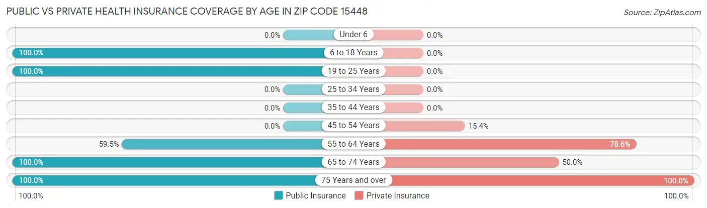 Public vs Private Health Insurance Coverage by Age in Zip Code 15448