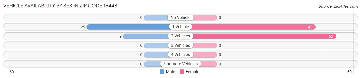 Vehicle Availability by Sex in Zip Code 15448