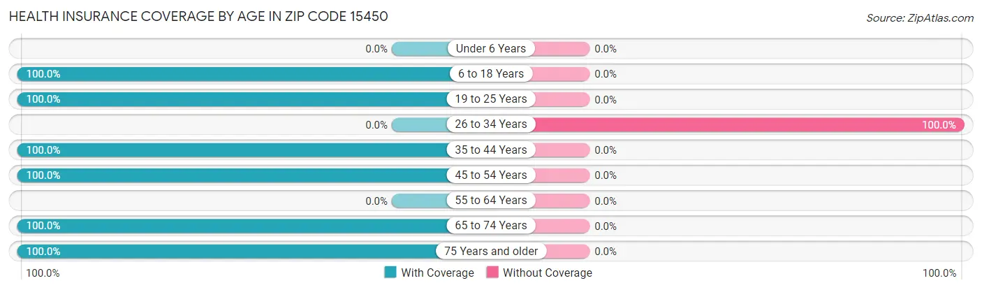 Health Insurance Coverage by Age in Zip Code 15450