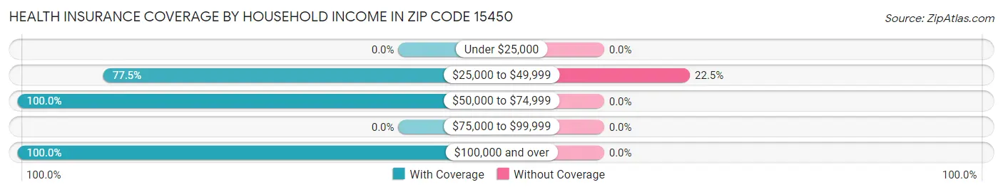 Health Insurance Coverage by Household Income in Zip Code 15450