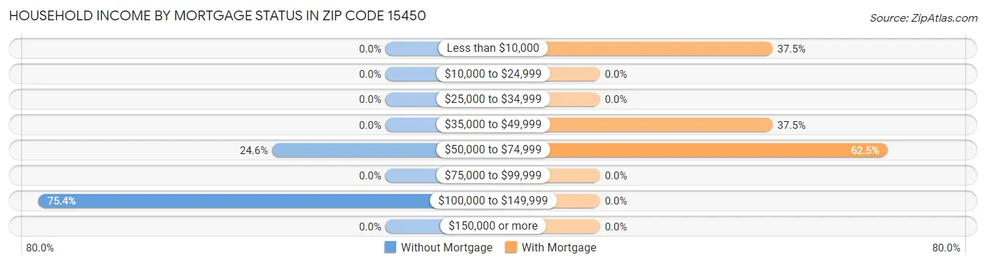 Household Income by Mortgage Status in Zip Code 15450