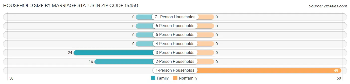 Household Size by Marriage Status in Zip Code 15450