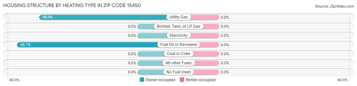 Housing Structure by Heating Type in Zip Code 15450