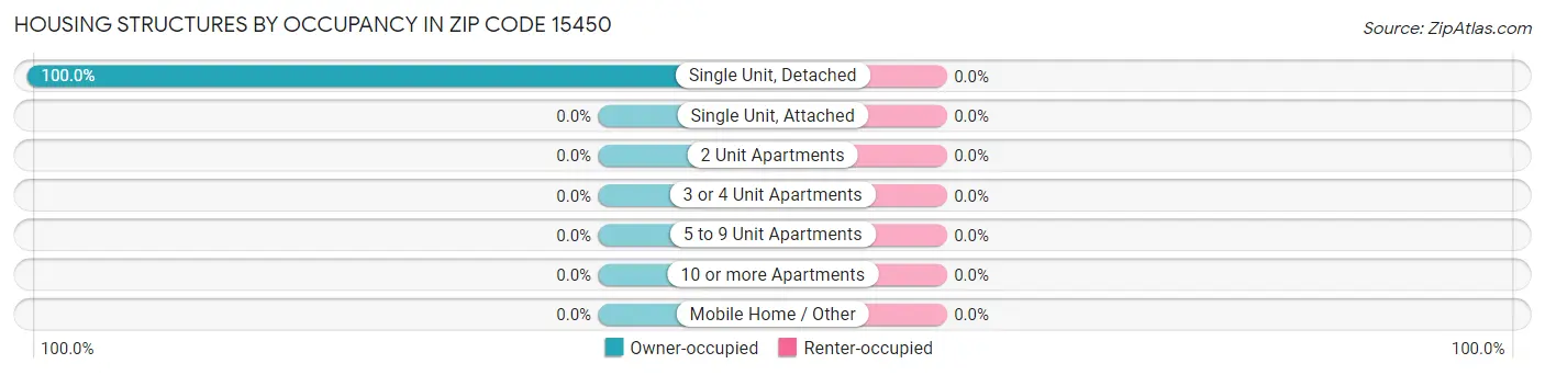 Housing Structures by Occupancy in Zip Code 15450