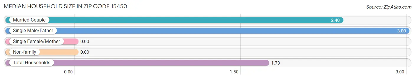 Median Household Size in Zip Code 15450