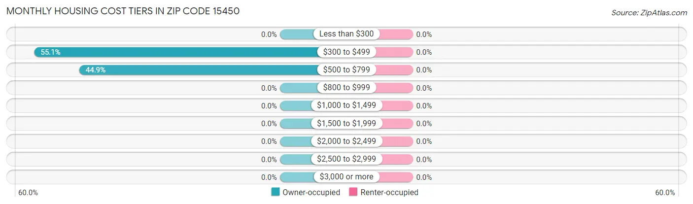 Monthly Housing Cost Tiers in Zip Code 15450