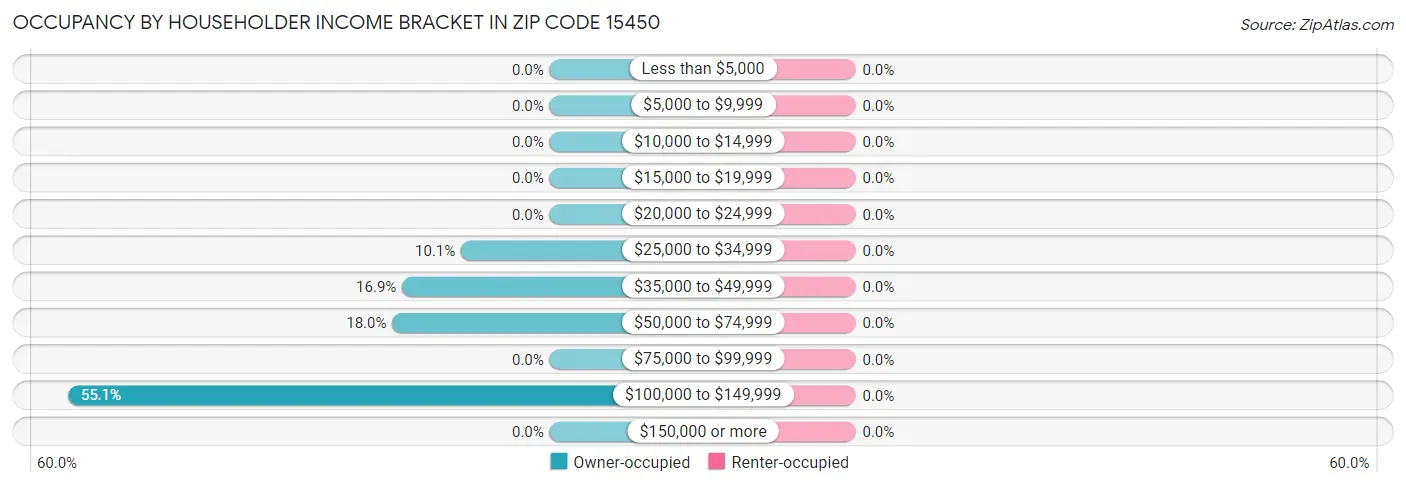 Occupancy by Householder Income Bracket in Zip Code 15450