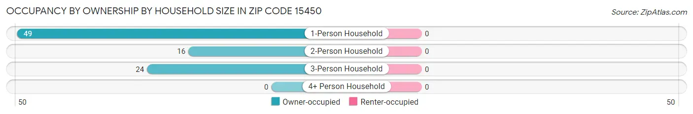 Occupancy by Ownership by Household Size in Zip Code 15450