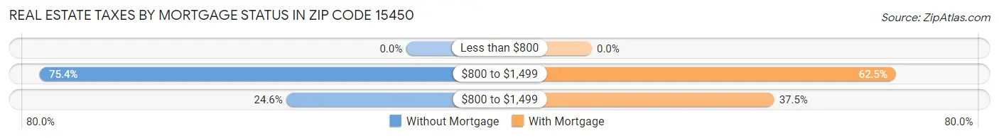 Real Estate Taxes by Mortgage Status in Zip Code 15450