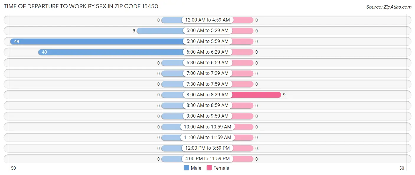 Time of Departure to Work by Sex in Zip Code 15450