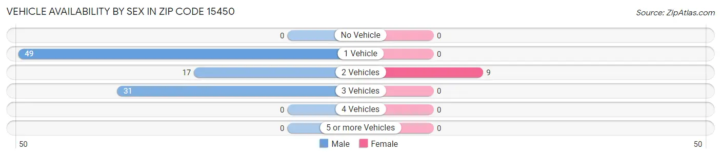 Vehicle Availability by Sex in Zip Code 15450