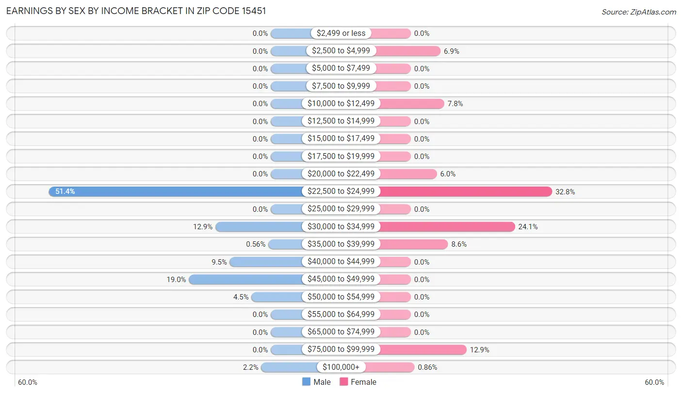 Earnings by Sex by Income Bracket in Zip Code 15451