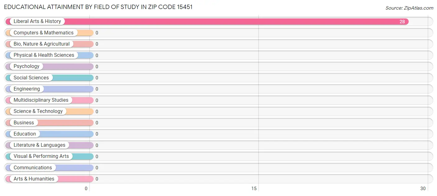 Educational Attainment by Field of Study in Zip Code 15451