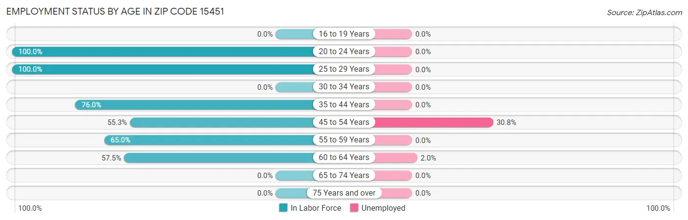 Employment Status by Age in Zip Code 15451
