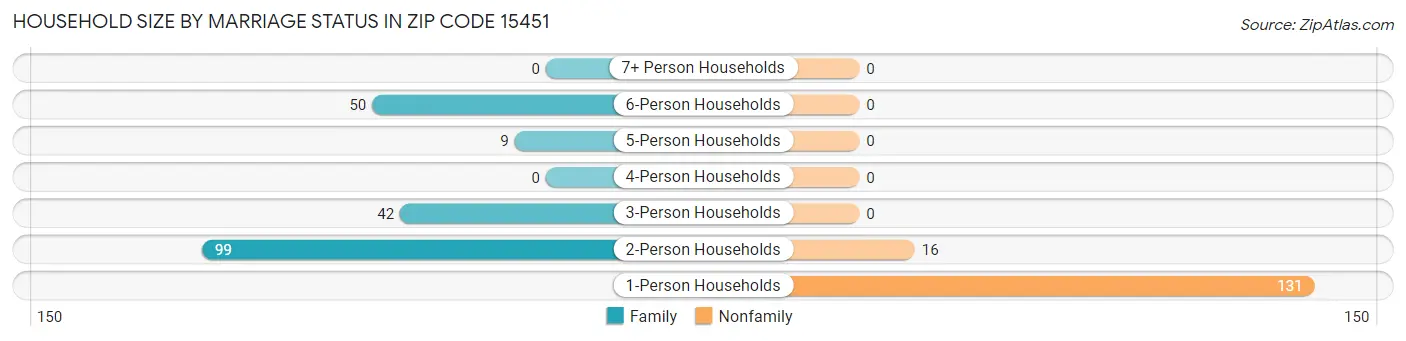 Household Size by Marriage Status in Zip Code 15451