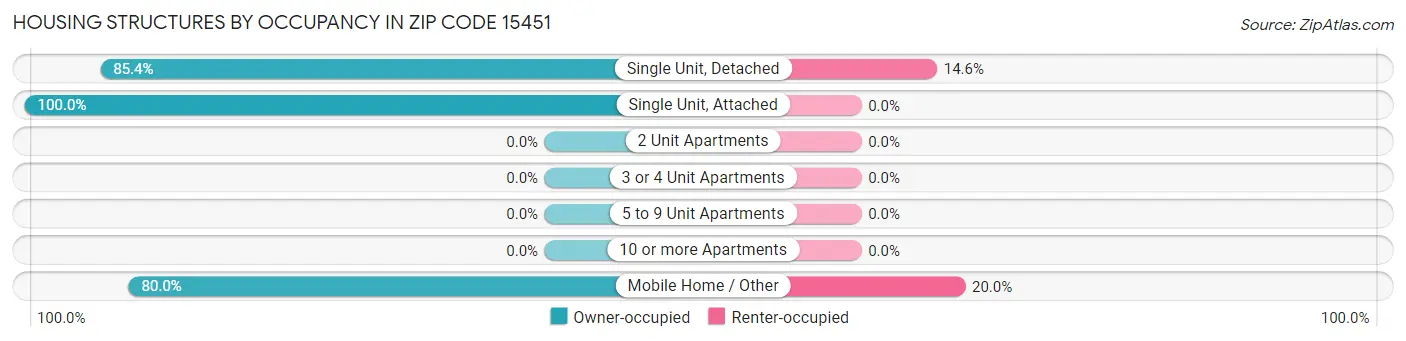 Housing Structures by Occupancy in Zip Code 15451