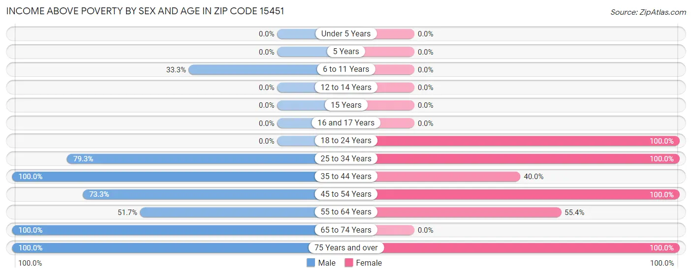 Income Above Poverty by Sex and Age in Zip Code 15451