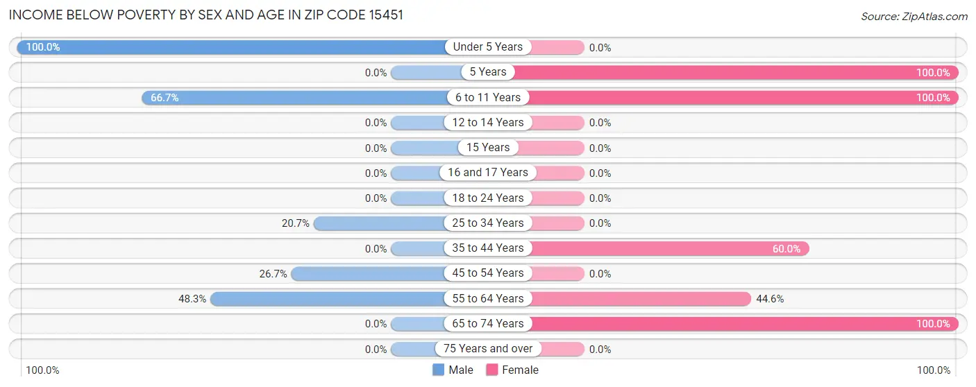 Income Below Poverty by Sex and Age in Zip Code 15451