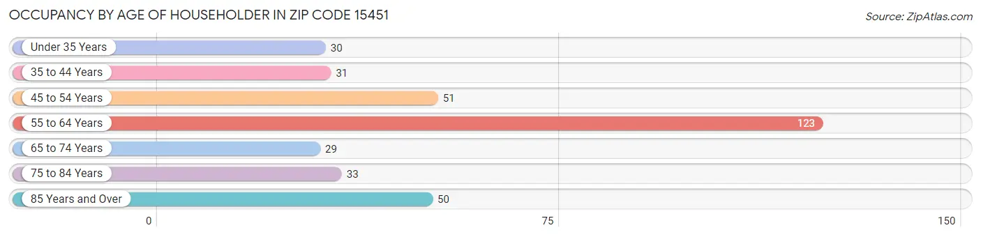 Occupancy by Age of Householder in Zip Code 15451