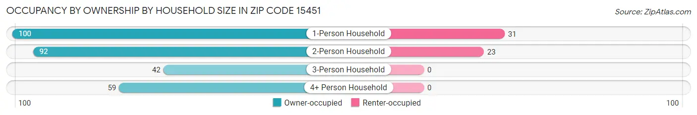 Occupancy by Ownership by Household Size in Zip Code 15451