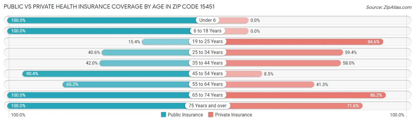 Public vs Private Health Insurance Coverage by Age in Zip Code 15451