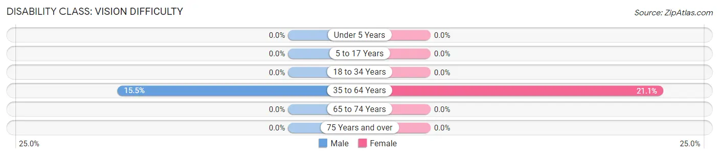 Disability in Zip Code 15451: <span>Vision Difficulty</span>