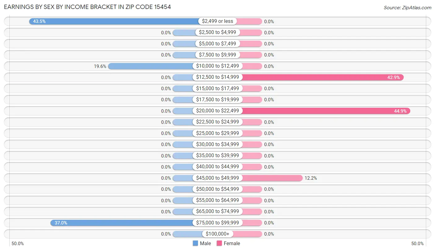 Earnings by Sex by Income Bracket in Zip Code 15454