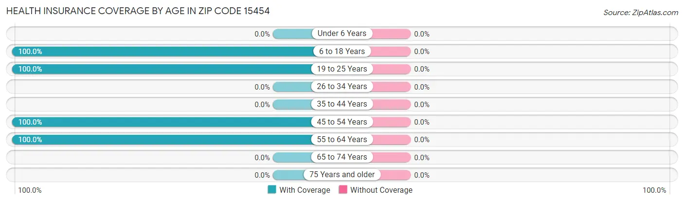 Health Insurance Coverage by Age in Zip Code 15454