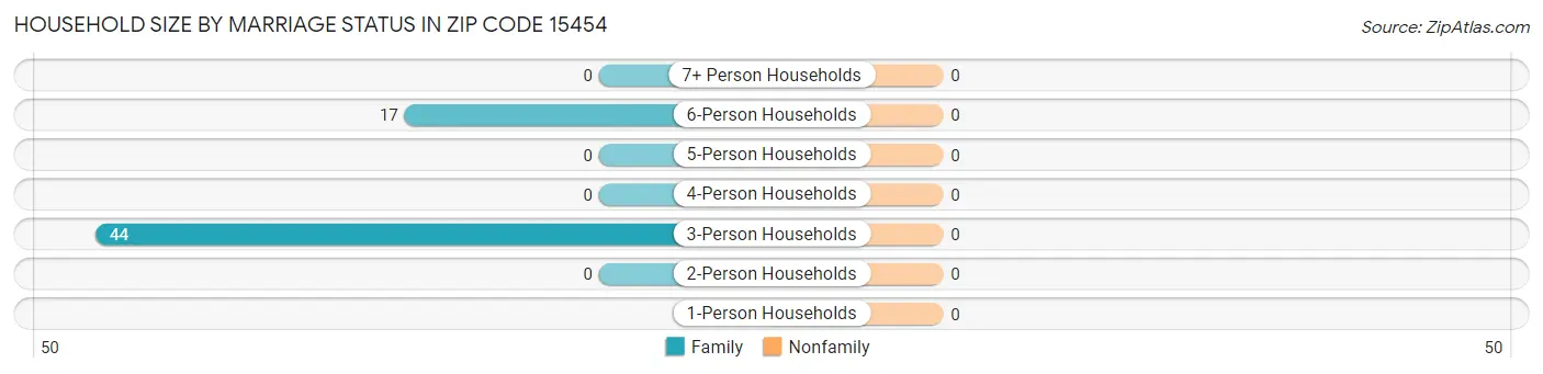 Household Size by Marriage Status in Zip Code 15454