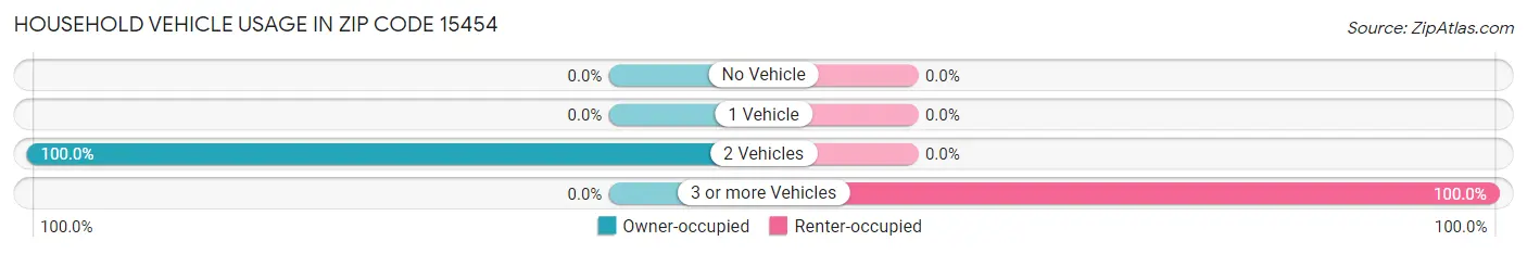 Household Vehicle Usage in Zip Code 15454