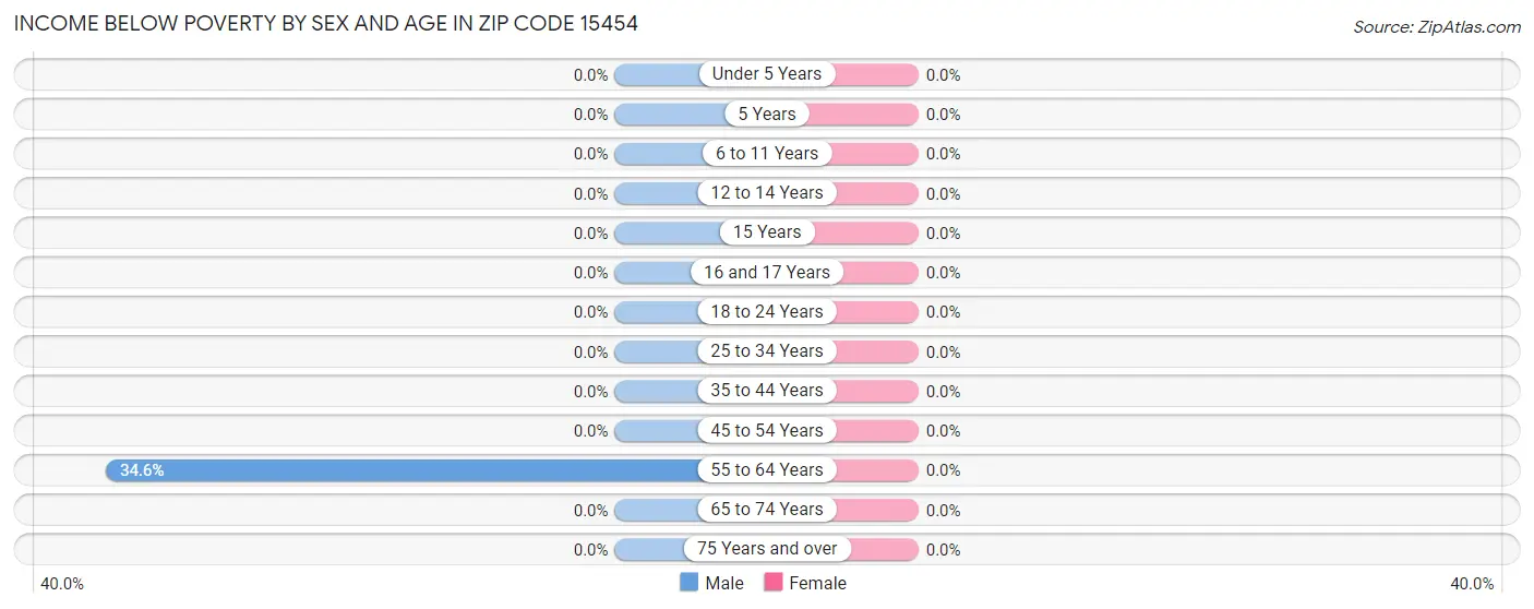 Income Below Poverty by Sex and Age in Zip Code 15454