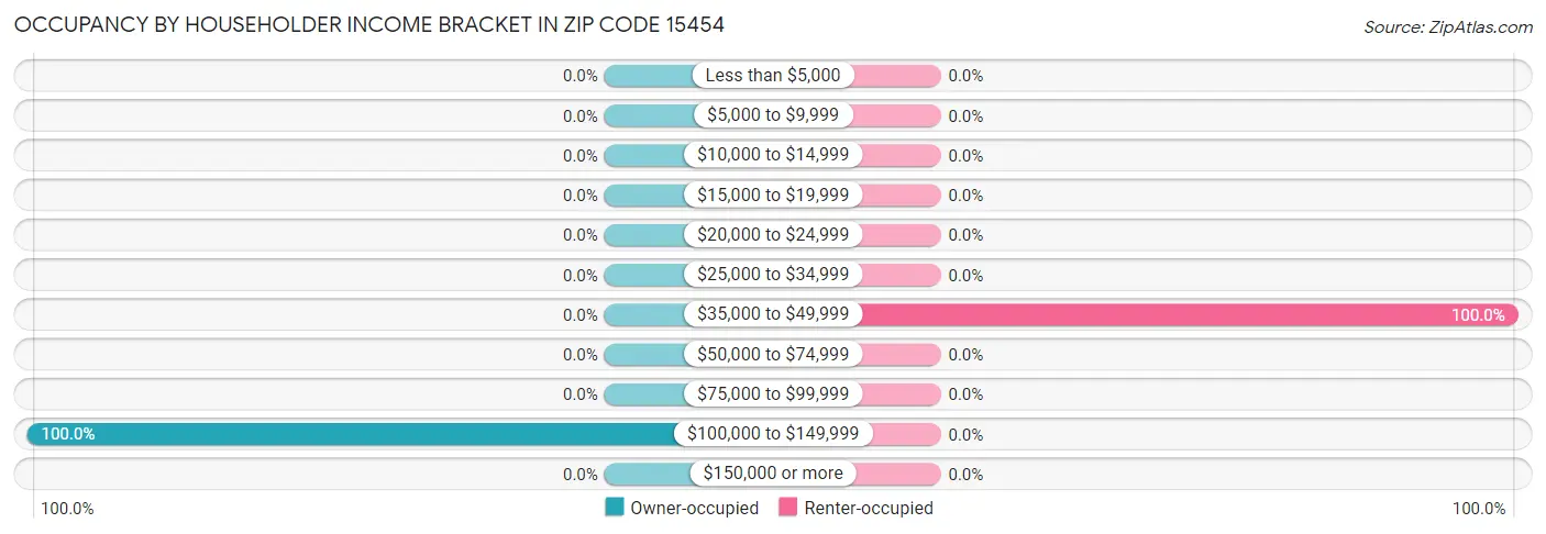 Occupancy by Householder Income Bracket in Zip Code 15454