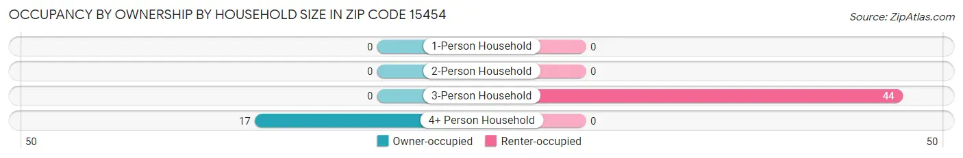 Occupancy by Ownership by Household Size in Zip Code 15454