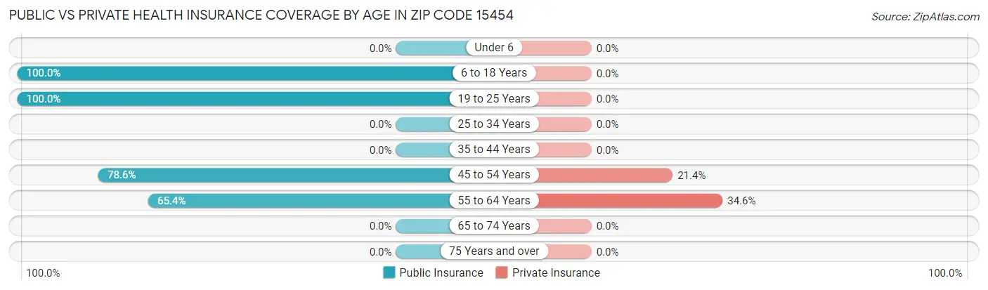 Public vs Private Health Insurance Coverage by Age in Zip Code 15454