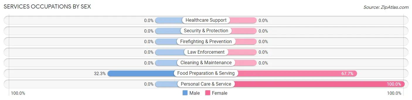 Services Occupations by Sex in Zip Code 15454