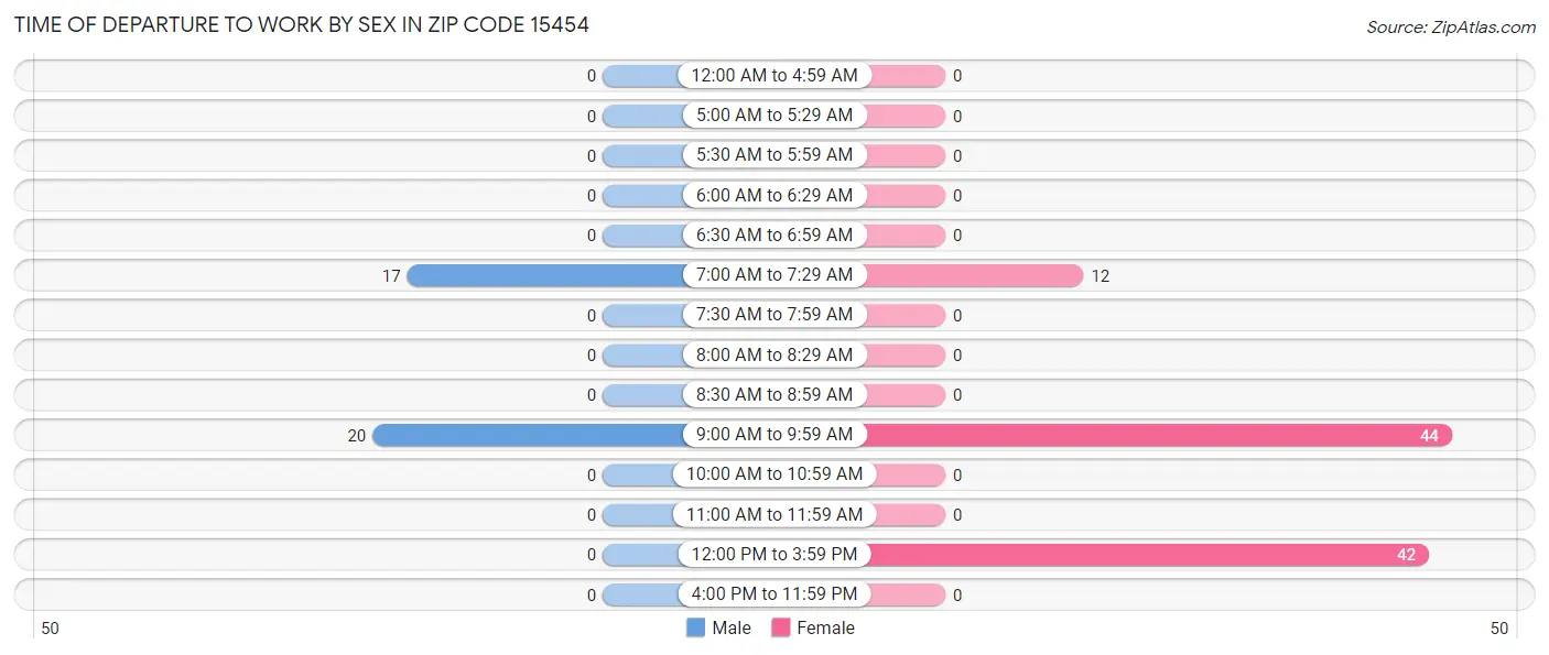 Time of Departure to Work by Sex in Zip Code 15454