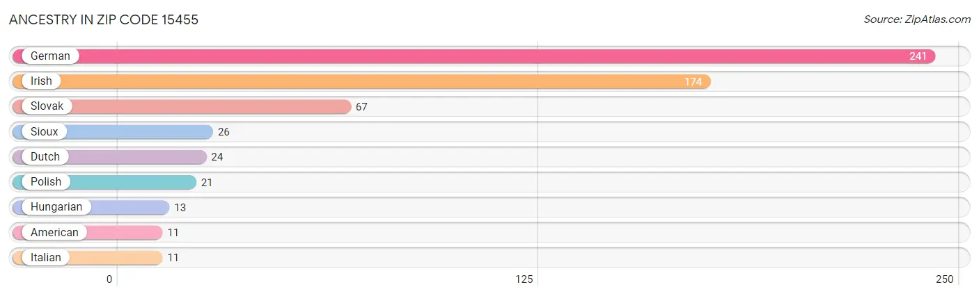 Ancestry in Zip Code 15455