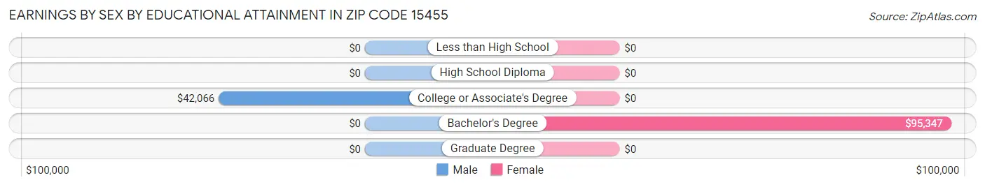 Earnings by Sex by Educational Attainment in Zip Code 15455