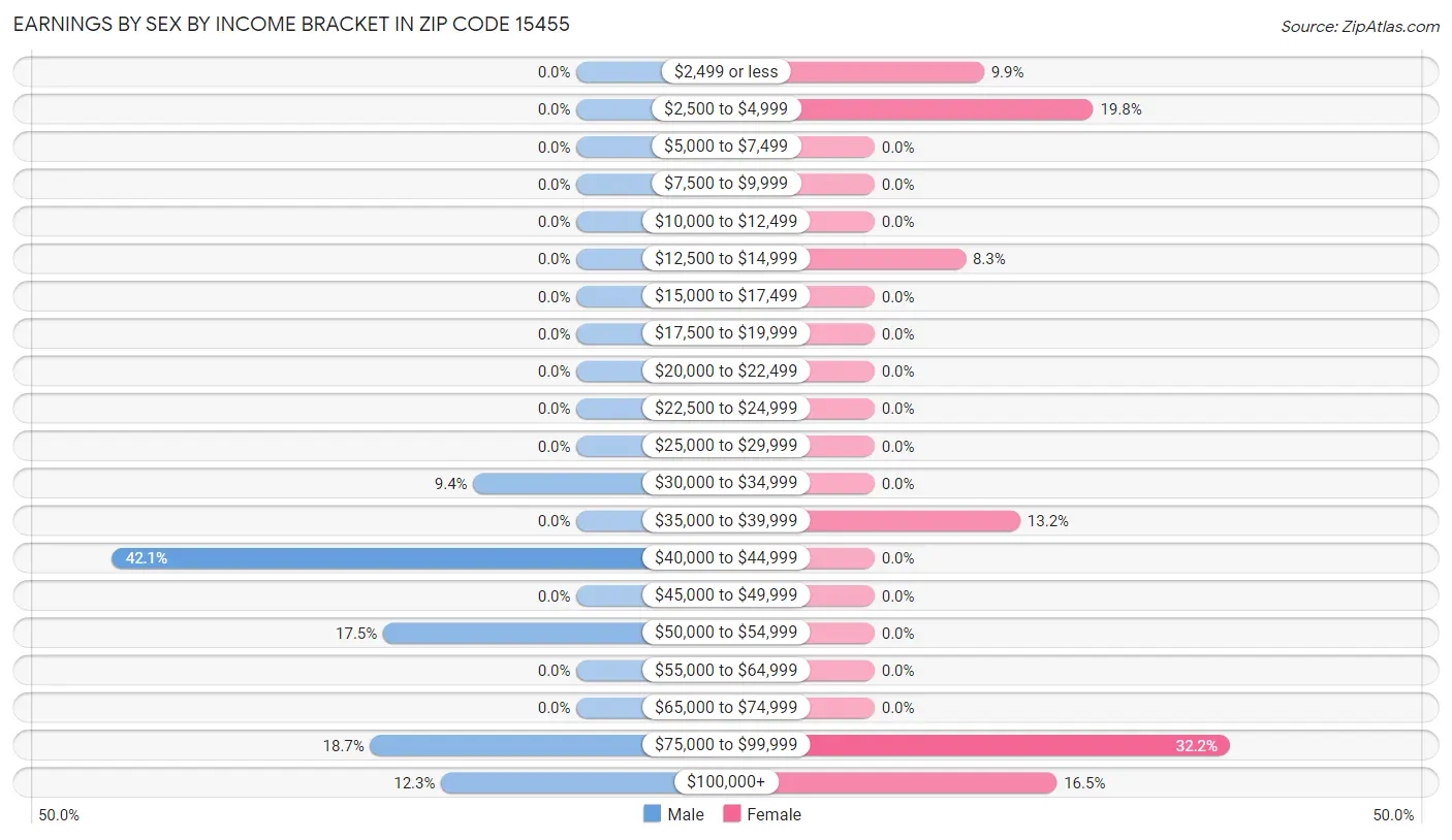 Earnings by Sex by Income Bracket in Zip Code 15455