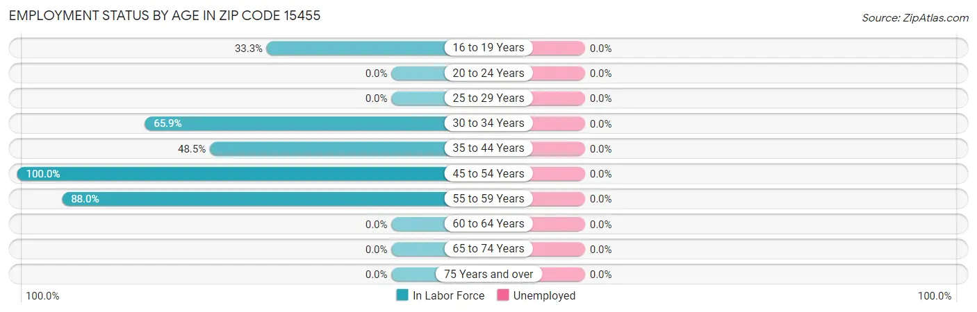 Employment Status by Age in Zip Code 15455