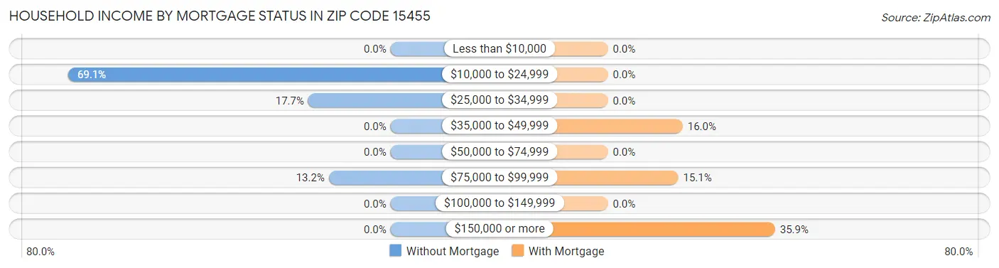 Household Income by Mortgage Status in Zip Code 15455