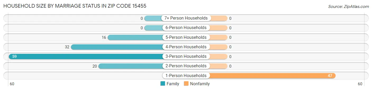Household Size by Marriage Status in Zip Code 15455