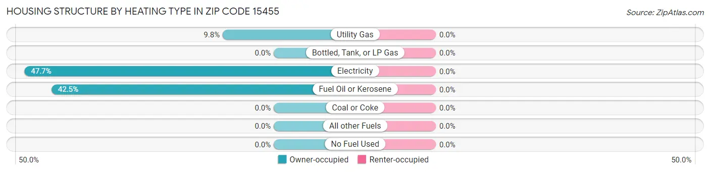 Housing Structure by Heating Type in Zip Code 15455