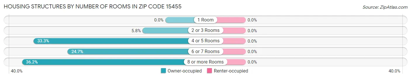 Housing Structures by Number of Rooms in Zip Code 15455