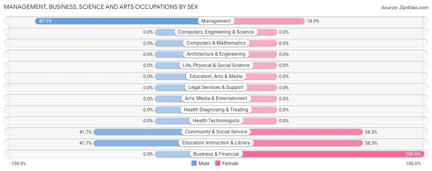 Management, Business, Science and Arts Occupations by Sex in Zip Code 15455